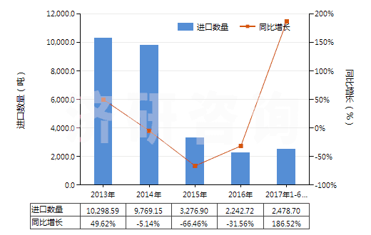 2013-2017年6月中國其他無環(huán)烴的氟化、溴化或碘化衍生物(HS29033990)進口量及增速統(tǒng)計